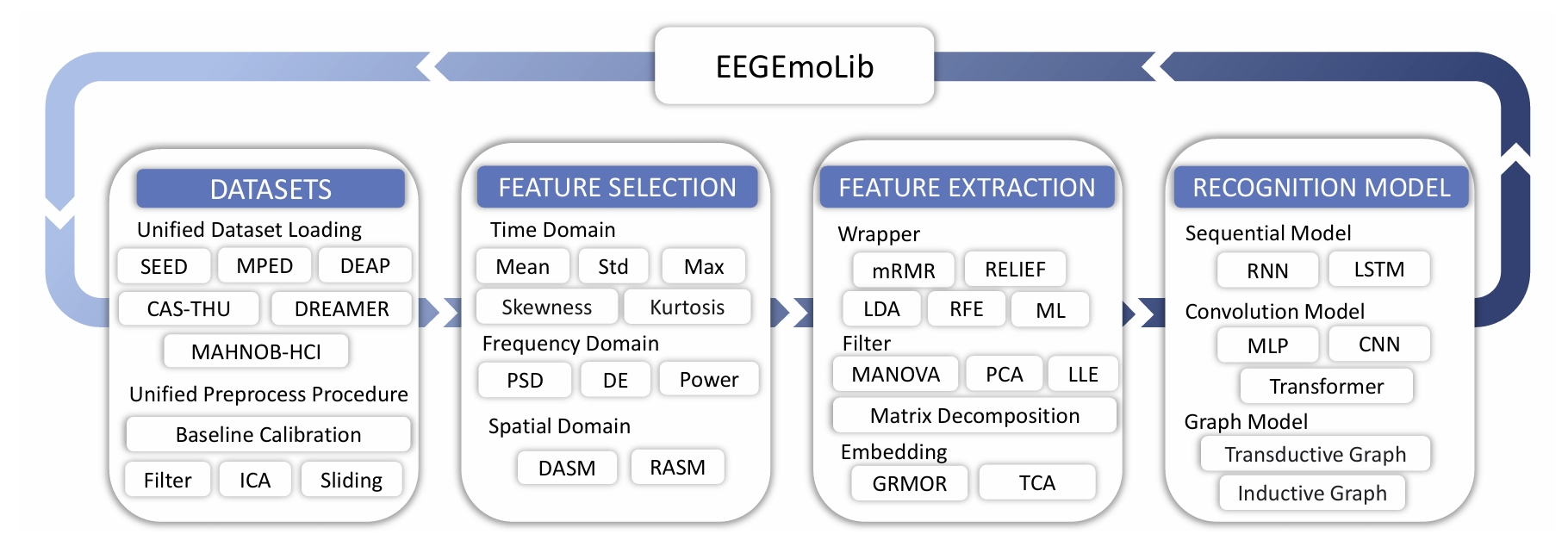 EEGEmoLib Overview